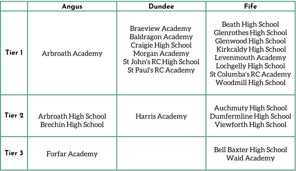 Table indicating school tiers in Dundee, Angus & Fife