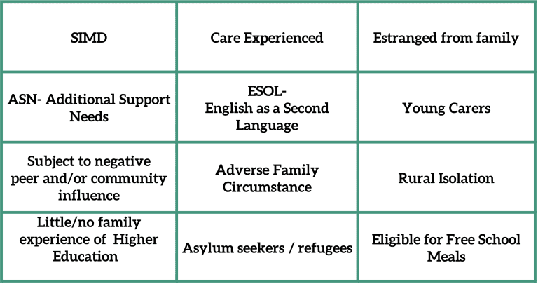Contextual markers list- Care Experienced, Estranged from family, 20/40 SIMD (Quintile 1-2, Decile 1-4), Free School Meals, ASN- Additional Support Needs, ESOL- English as a second Language, Young Carers, Asylum Seekers/Refugees, Adverse Family Circumstance, Rural Isolation, Subject to negative peer / community influence & Little / no family experience of Higher Education