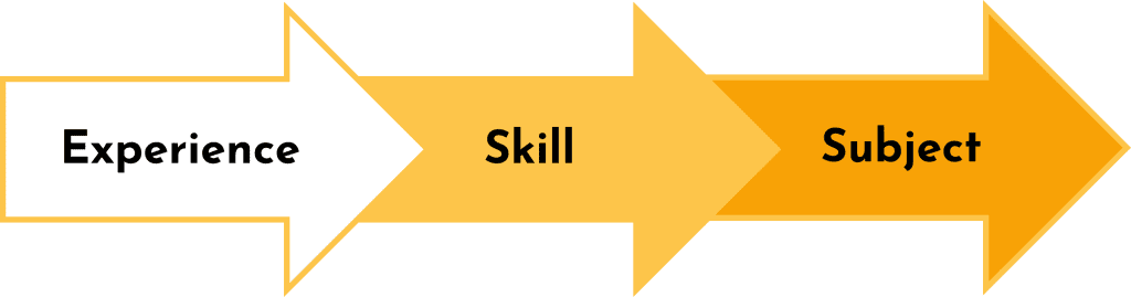 Experience, Skill, Subject arrow diagram